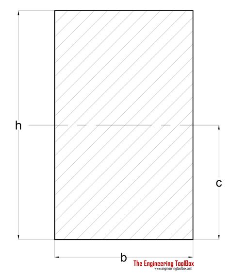 Radius Of Gyration For Different Shapes With Figures and Examples