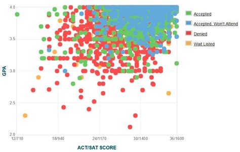 Georgia Tech: Acceptance Rate, SAT/ACT Scores, GPA