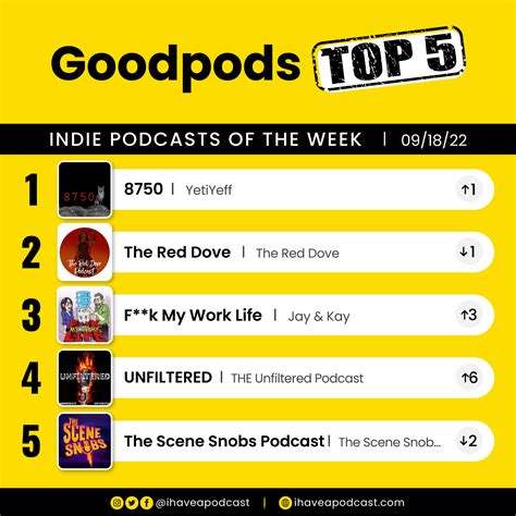 Goodpods Top 5 Indie Podcasts of the Week – September 18, 2022 - I Have ...