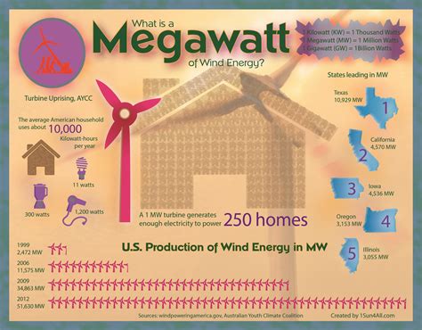 What's 1 Megawatt Of Wind Energy? [Infographic] Clean, renewable energy ...