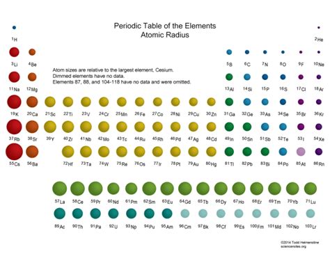 Biggest Atomic Size In Periodic Table - Periodic Table Printable