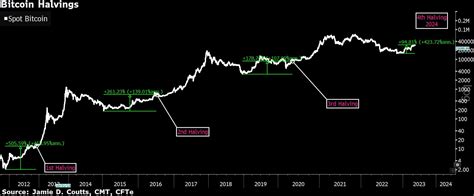 Bitcoin ‘halving’ due in 2024 spurs predictions of $50,000 level