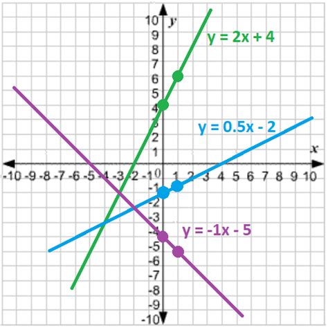 Slope Intercept Form of Linear Equations: A Guide - Statistics By Jim