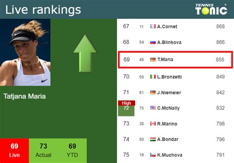 LIVE RANKINGS. Maria betters her ranking before squaring off with Cocciaretto in Monterrey ...