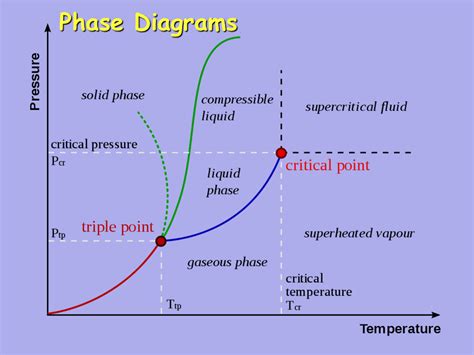 Phase Diagrams - Presentation Chemistry