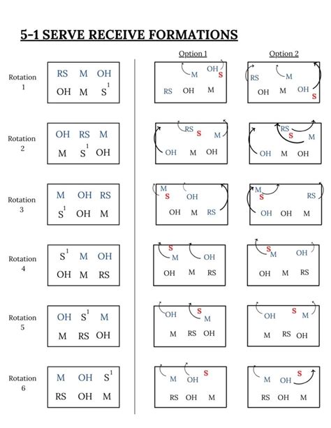 Diagrams of Serve-Receive Rotations (4-2, 6-2, 5-1, & 5-2) | How to Coach Volleyball