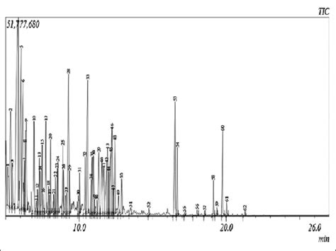 Chemical Composition, Antioxidant, and Anticholine Esterase Activities of Essential Oil of ...