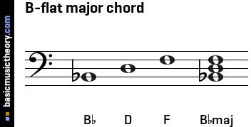 basicmusictheory.com: B-flat major triad chord