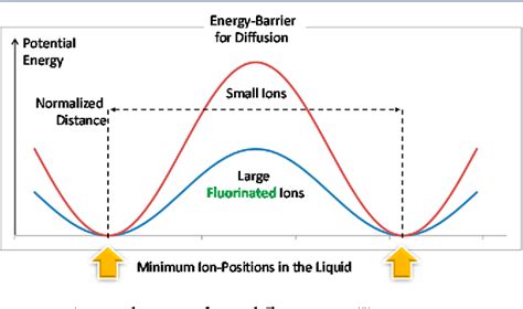 Ionic Liquids with Weakly Coordinating [M(III)(OR(F))4](-) Anions. | Semantic Scholar