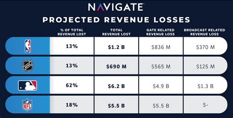 COVID’s Impact & Future of Sports Revenue | Navigate Blog