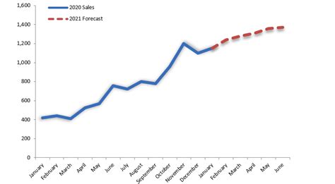 Sales Forecast Chart - Excel Dashboard Template