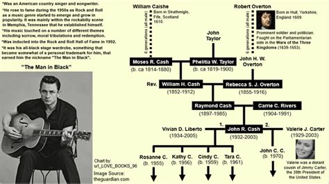 Johnny Cash Family Tree : r/UsefulCharts