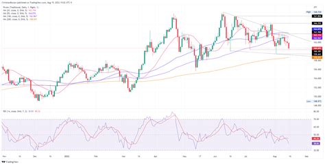 GBP/JPY Price Analysis: Drops on safe-haven flows, back below 161.00