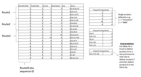 GitHub - Kooroshoo/Sequential-Pattern-Mining: Sequential Pattern Mining ...