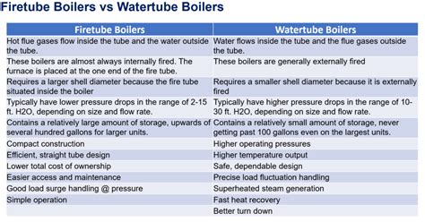 Basic types of Boilers