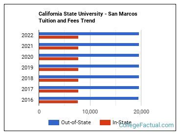 California State University - San Marcos Tuition & Fees