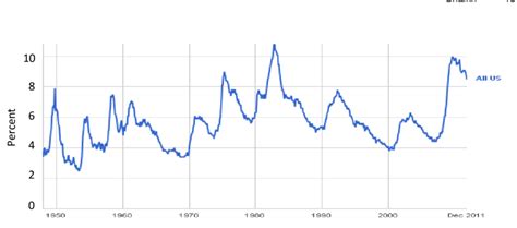 U.S. historical unemployment rates. Source: U.S. bureau of labor... | Download Scientific Diagram