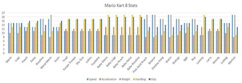 Mario Kart 8 character stats : r/gaming