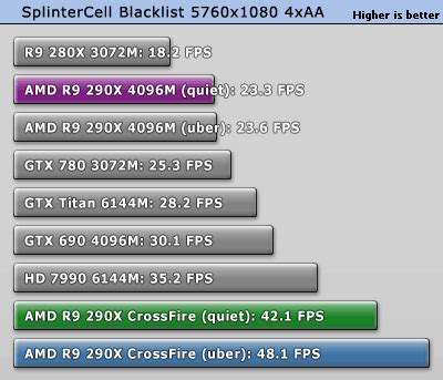 AMD Radeon R9 290X CrossFire Review - Splinter Cell: Blacklist ...