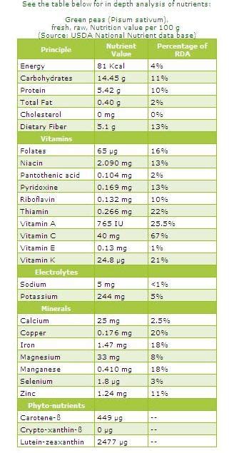 Health and Beauty: Green Peas Nutrition Facts And Health Benefits