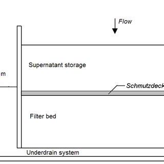 Slow sand filter diagram. | Download Scientific Diagram