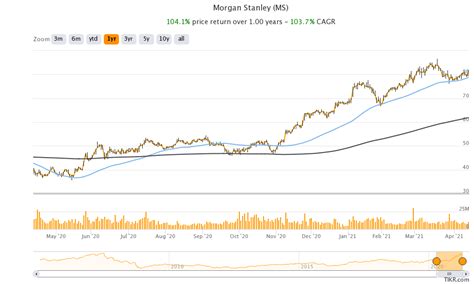 Morgan Stanley’s (MS) Stock Forecast Before Q1 Earnings