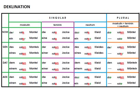 DEKLINATION - Deutsch - Viel Spass