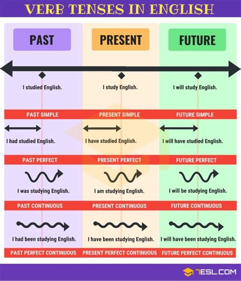 Verb Tenses: How to Use the 12 English Tenses Correctly • 7ESL | Teaching english grammar ...