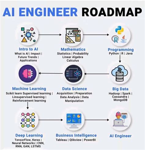 Step-by-Step Roadmap to Learn AI (Artificial Intelligence) - DEV Community