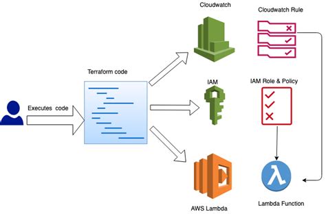 How to Deploy AWS Lambda with Terraform