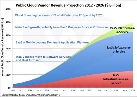 Disruptive Trends in Cloud Computing (2015-2025) | Wikibon.com