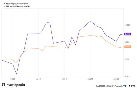 Tesla's Stock Split Takes Effect