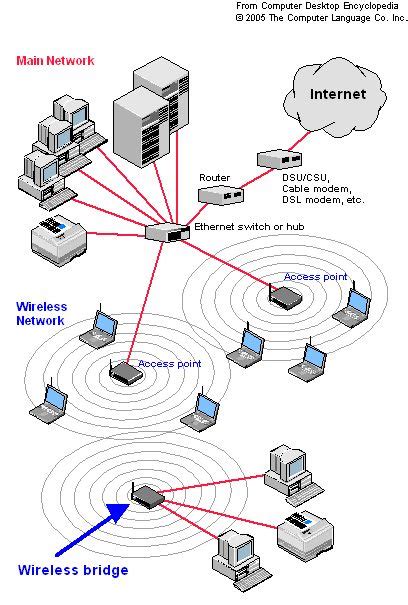 Turn Old Router Into Wireless Bridge