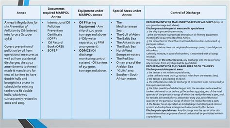 Marpol Annexes - Review - презентация онлайн