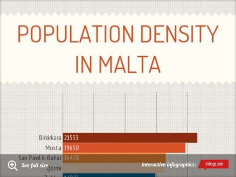 Population density in Malta - Infogram | Malta, Density, How to plan