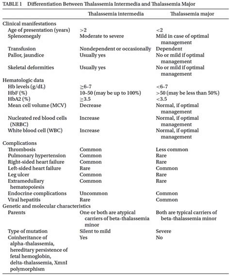 Thalassemia intermedia, beta thalassemia intermedia causes, symptoms, treatment & prognosis