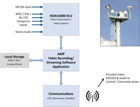 HD Real-time Video for Border Security