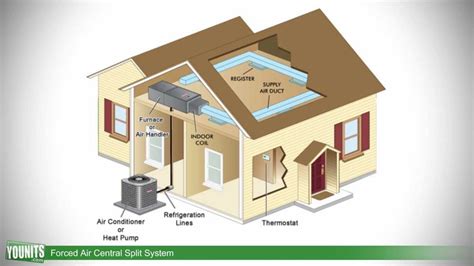 How Forced Air Central Split Systems Work - Younits.com [HD] - YouTube