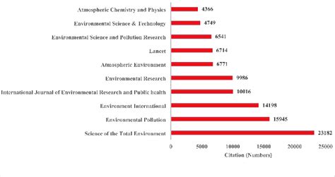 Top influential journal in terms of the number of citations in the ...