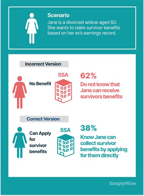 How To Apply For Spousal Benefits For Social Security