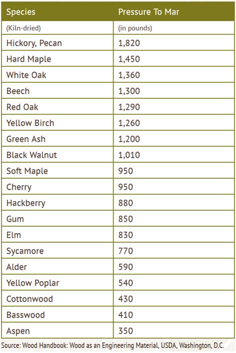 Hemlock Flooring Hardness Chart Pdf | Viewfloor.co