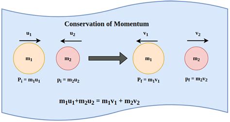 Law of Conservation of Momentum: Derivation, Formula and Examples