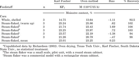 corn moisture conversion table | Brokeasshome.com