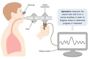 Breathing (Lung Function) Test | Arizona Allergy Associates