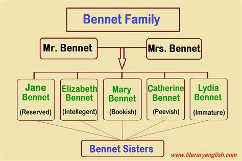 Bennet Sisters | Bennet Family | Pride and Prejudice - Literary English