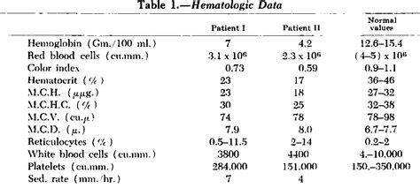 Table 1 from Radioactive iron studies in patients with iron deficiency anemia with concurrent ...