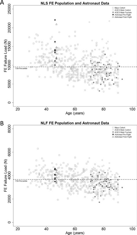 Hip load capacity cut-points for Astronaut Skeletal Health NASA Finite Element Strength Task ...