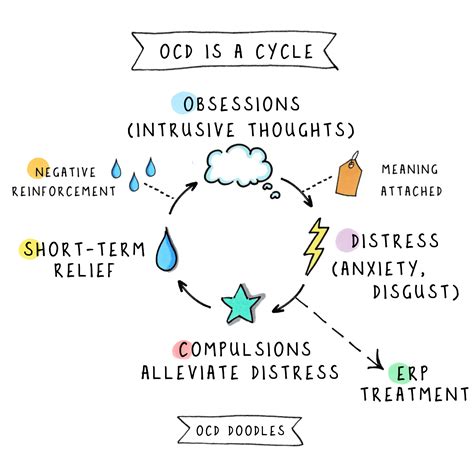 Clinic Use- The OCD Cycle Digital Print (Instant download) — OCD doodles