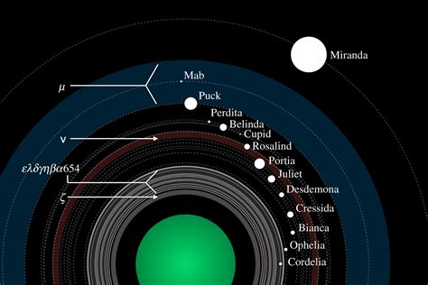 Uranus Moons Size