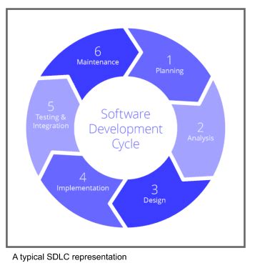 integration standards | OWASP in SDLC | OWASP Foundation